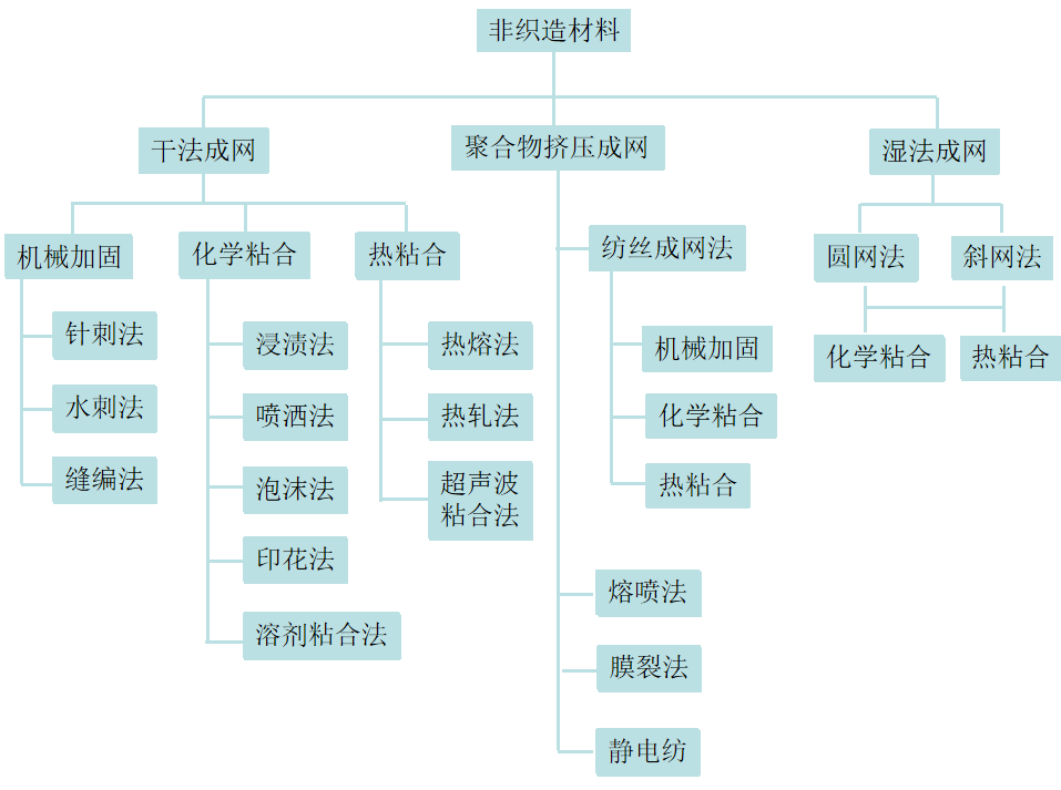 你知道非織造材料的定義和分類區(qū)別嗎？非織造材料的定義和分類