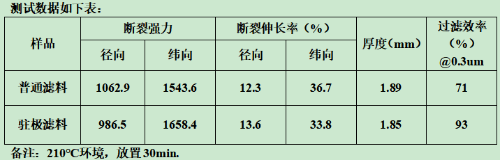 你知道靜電駐極復(fù)合過濾材料什么樣子嗎？e—塵氟綠-靜電駐極復(fù)合過濾材料